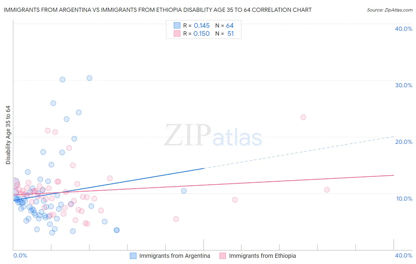 Immigrants from Argentina vs Immigrants from Ethiopia Disability Age 35 to 64