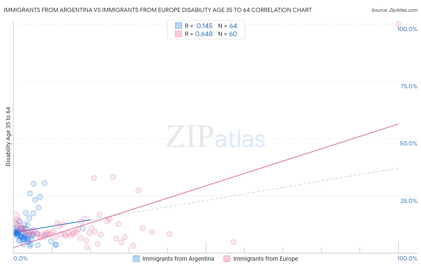 Immigrants from Argentina vs Immigrants from Europe Disability Age 35 to 64