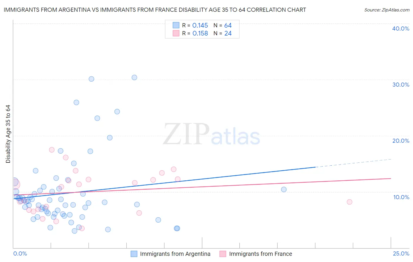Immigrants from Argentina vs Immigrants from France Disability Age 35 to 64
