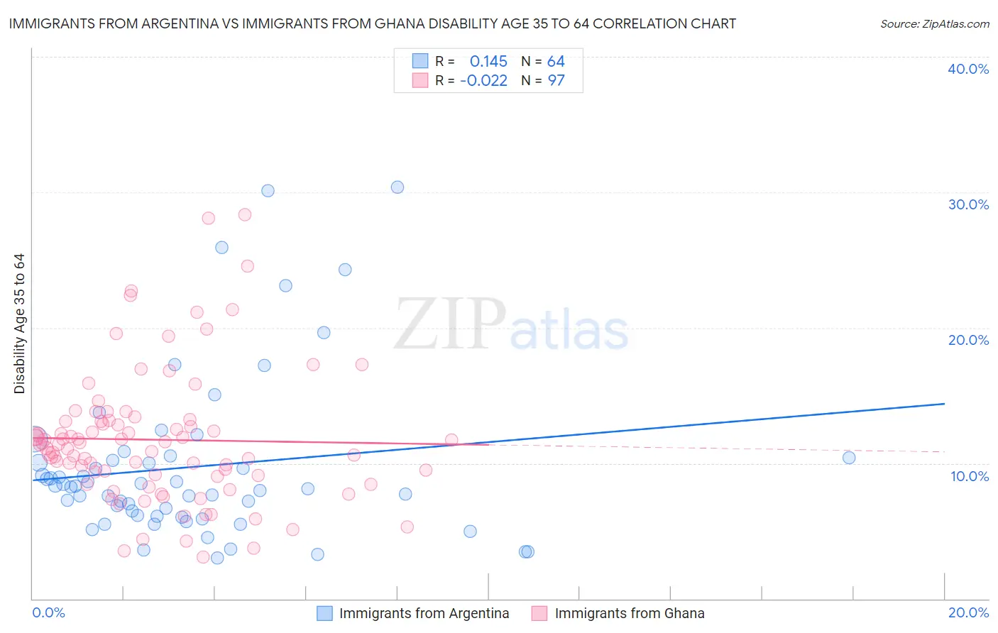 Immigrants from Argentina vs Immigrants from Ghana Disability Age 35 to 64