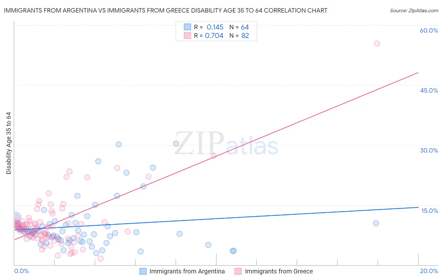 Immigrants from Argentina vs Immigrants from Greece Disability Age 35 to 64