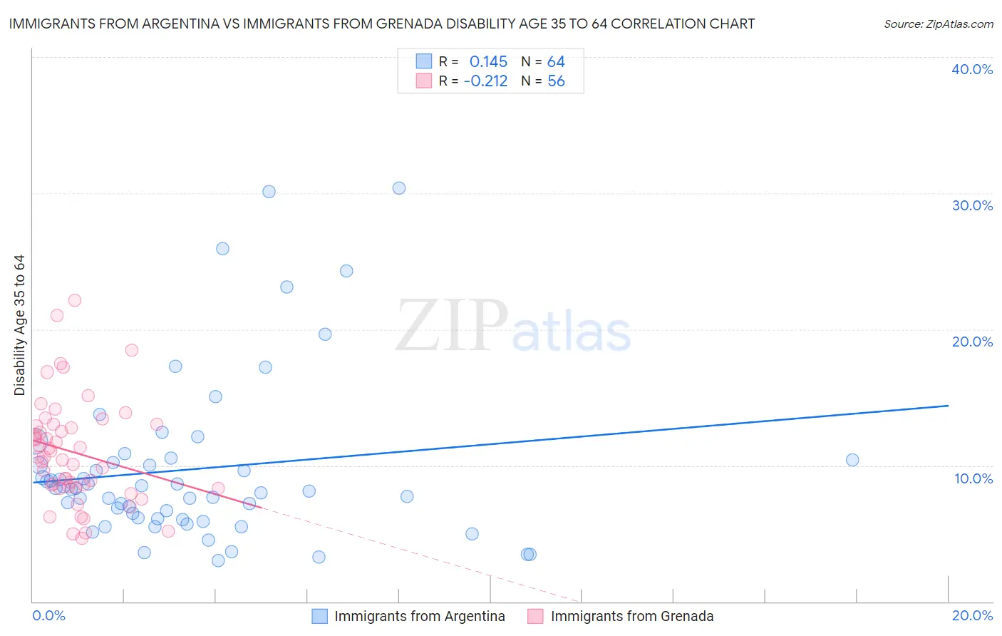 Immigrants from Argentina vs Immigrants from Grenada Disability Age 35 to 64
