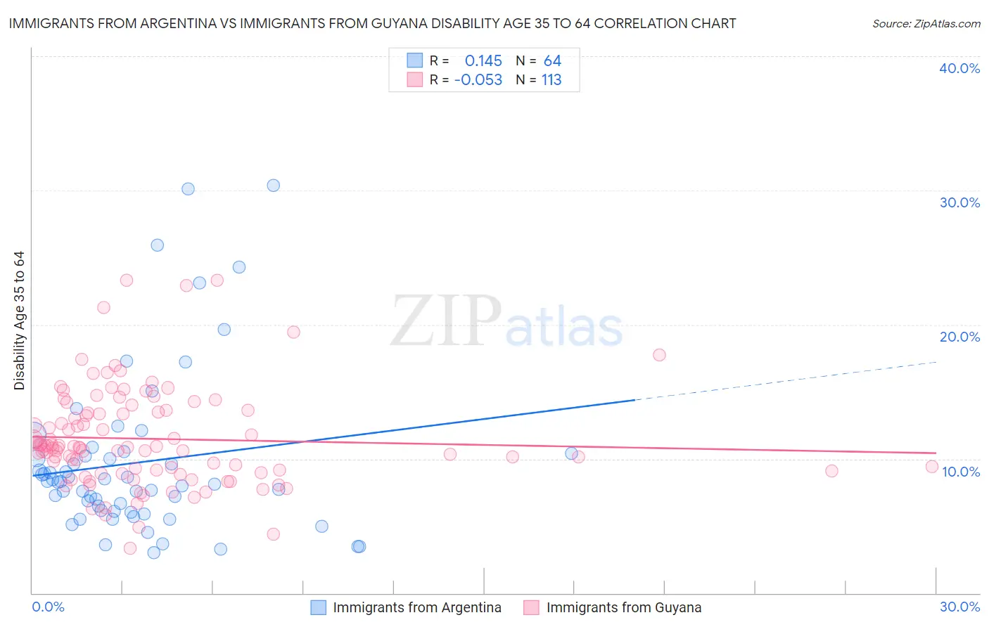 Immigrants from Argentina vs Immigrants from Guyana Disability Age 35 to 64