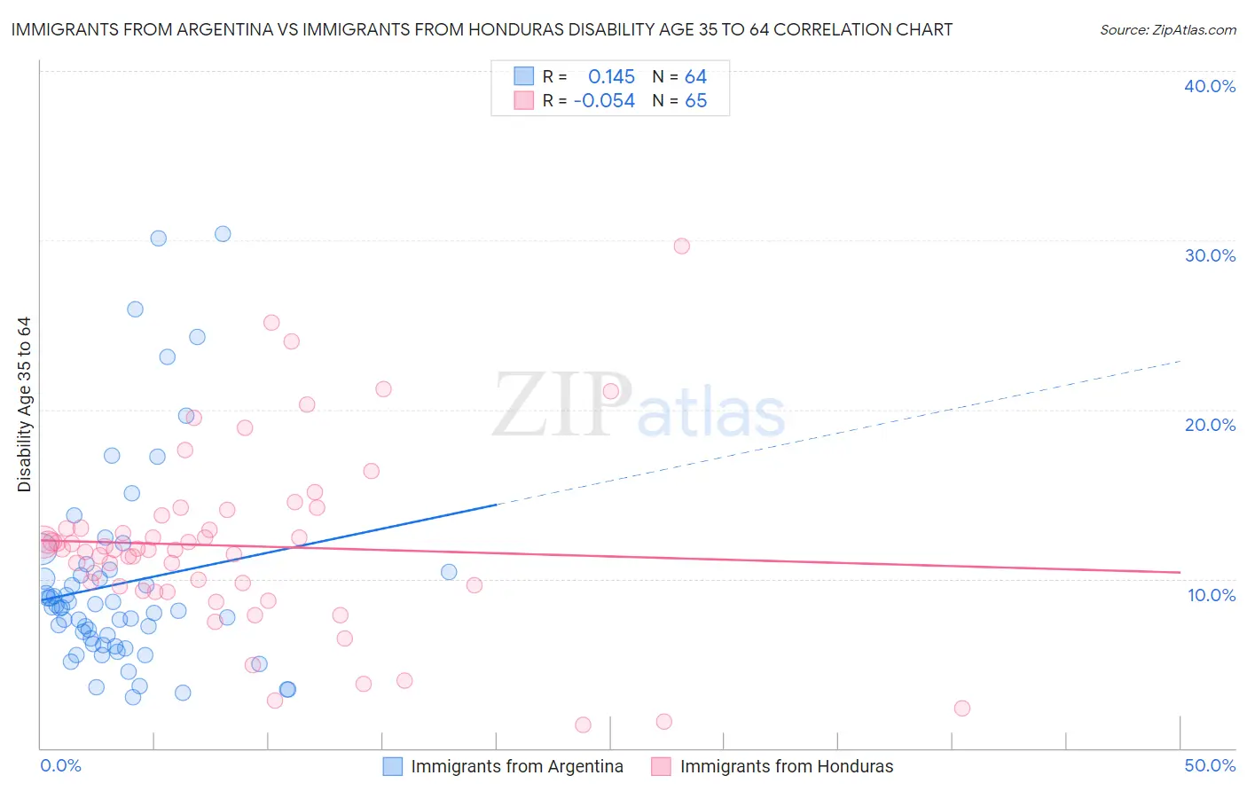 Immigrants from Argentina vs Immigrants from Honduras Disability Age 35 to 64