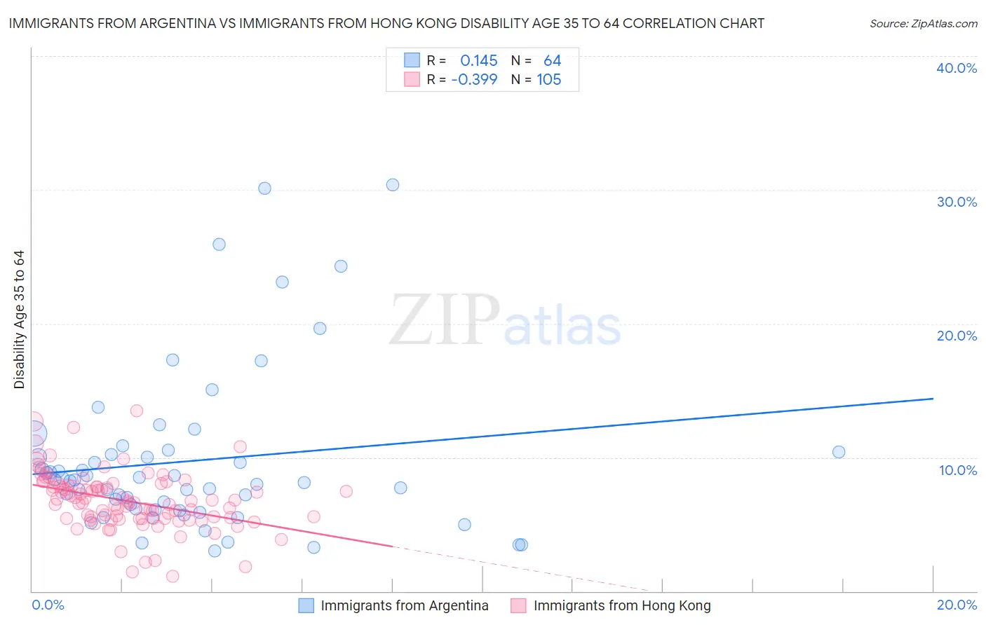 Immigrants from Argentina vs Immigrants from Hong Kong Disability Age 35 to 64