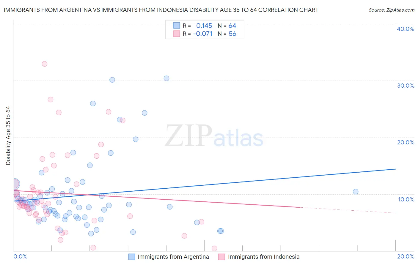 Immigrants from Argentina vs Immigrants from Indonesia Disability Age 35 to 64