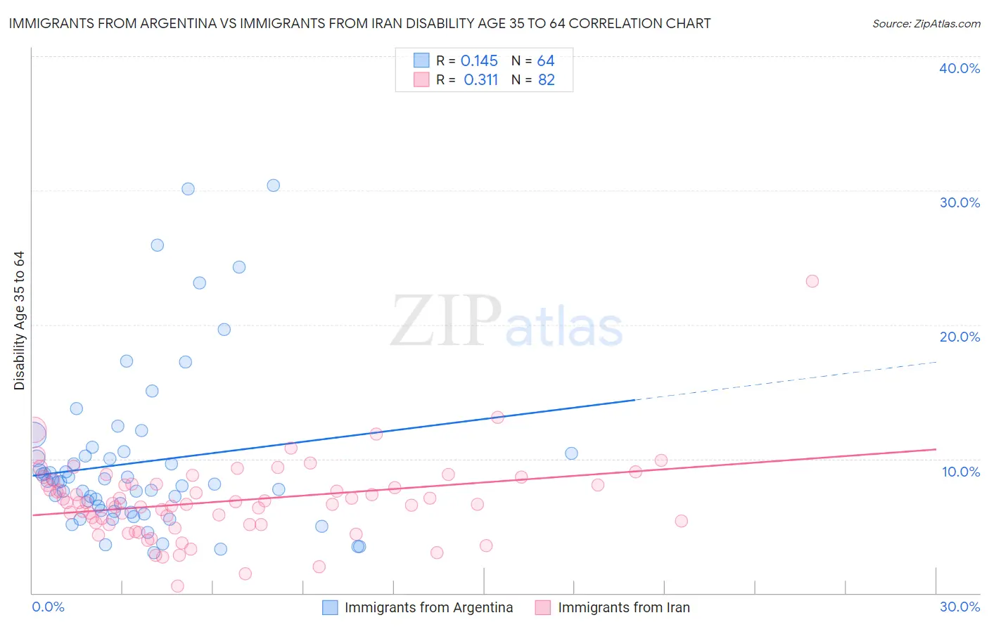 Immigrants from Argentina vs Immigrants from Iran Disability Age 35 to 64