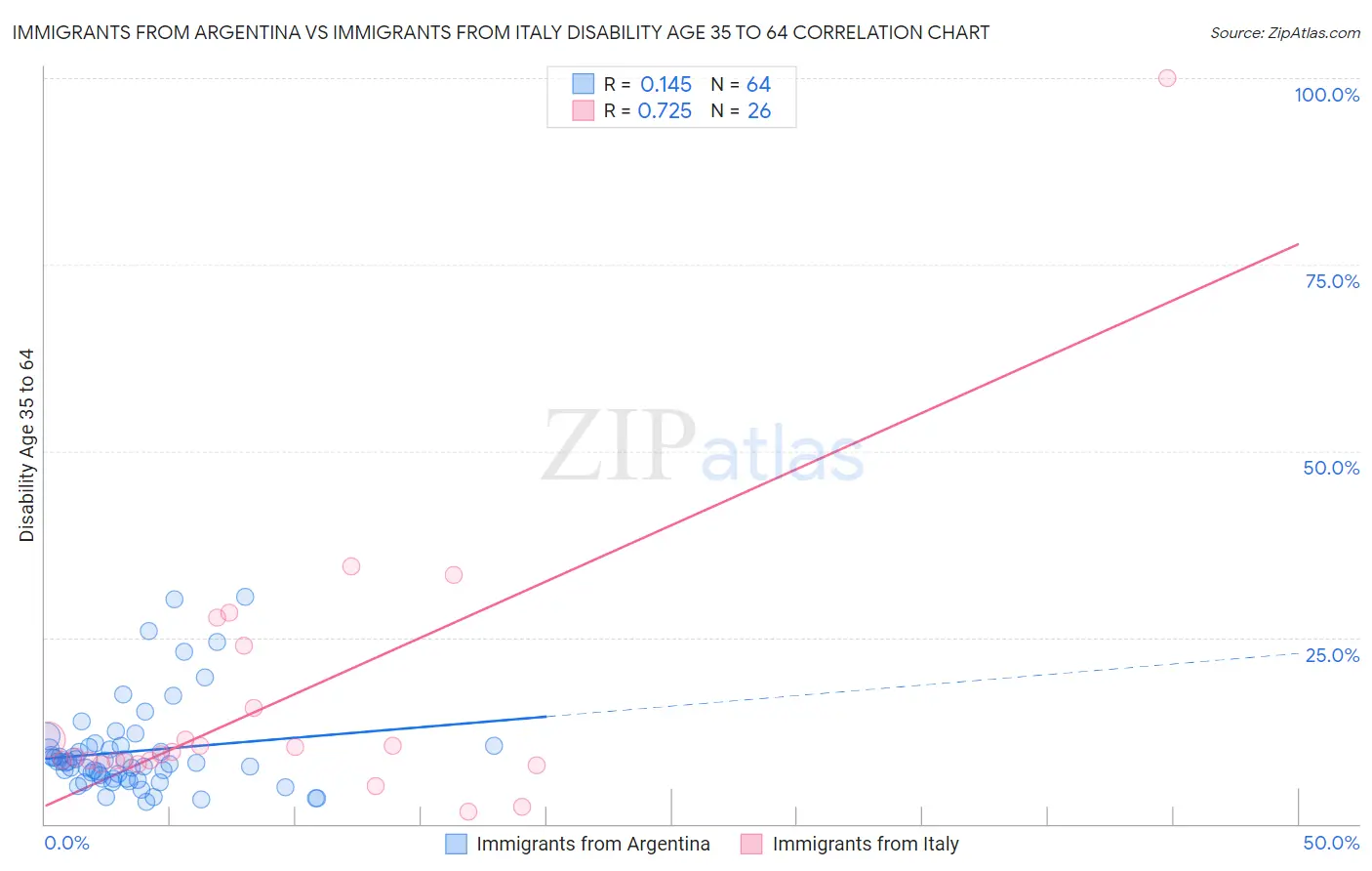 Immigrants from Argentina vs Immigrants from Italy Disability Age 35 to 64