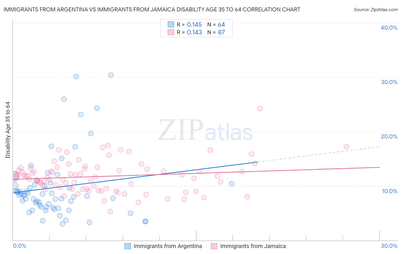 Immigrants from Argentina vs Immigrants from Jamaica Disability Age 35 to 64