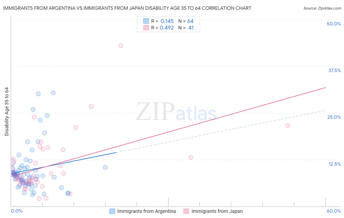 Immigrants from Argentina vs Immigrants from Japan Disability Age 35 to 64