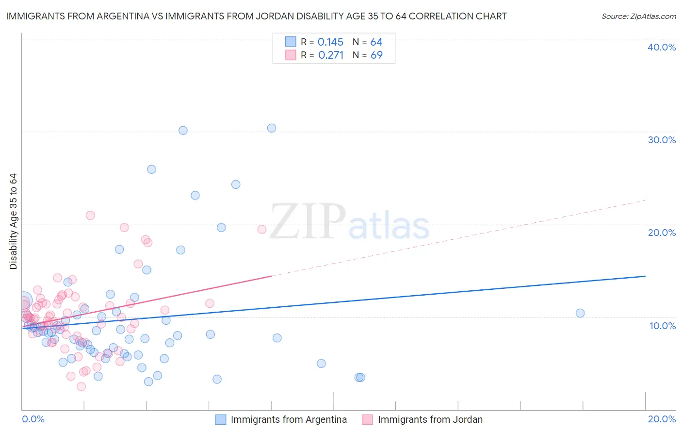 Immigrants from Argentina vs Immigrants from Jordan Disability Age 35 to 64