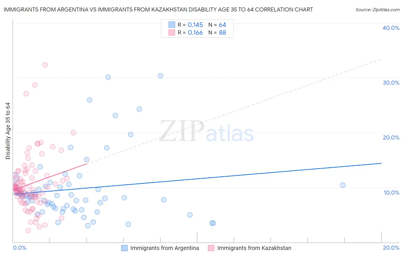 Immigrants from Argentina vs Immigrants from Kazakhstan Disability Age 35 to 64