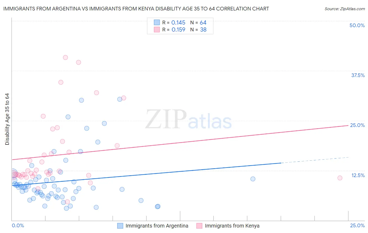 Immigrants from Argentina vs Immigrants from Kenya Disability Age 35 to 64