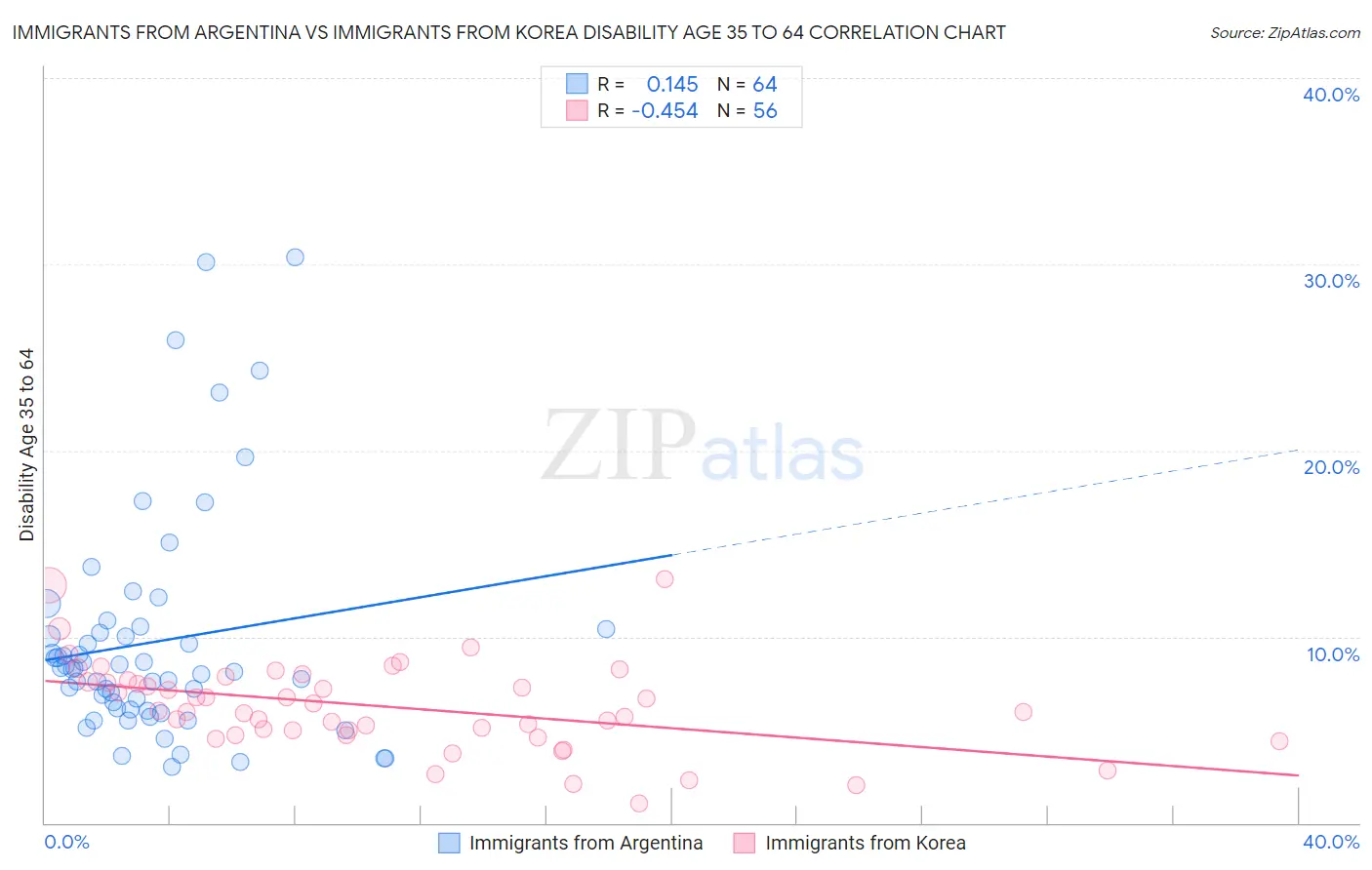 Immigrants from Argentina vs Immigrants from Korea Disability Age 35 to 64