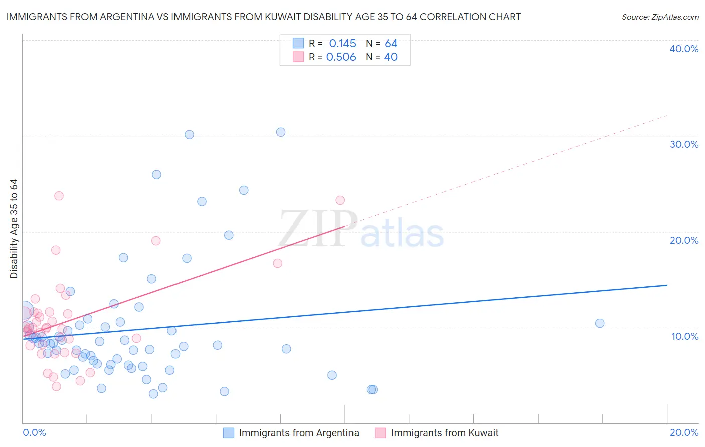Immigrants from Argentina vs Immigrants from Kuwait Disability Age 35 to 64