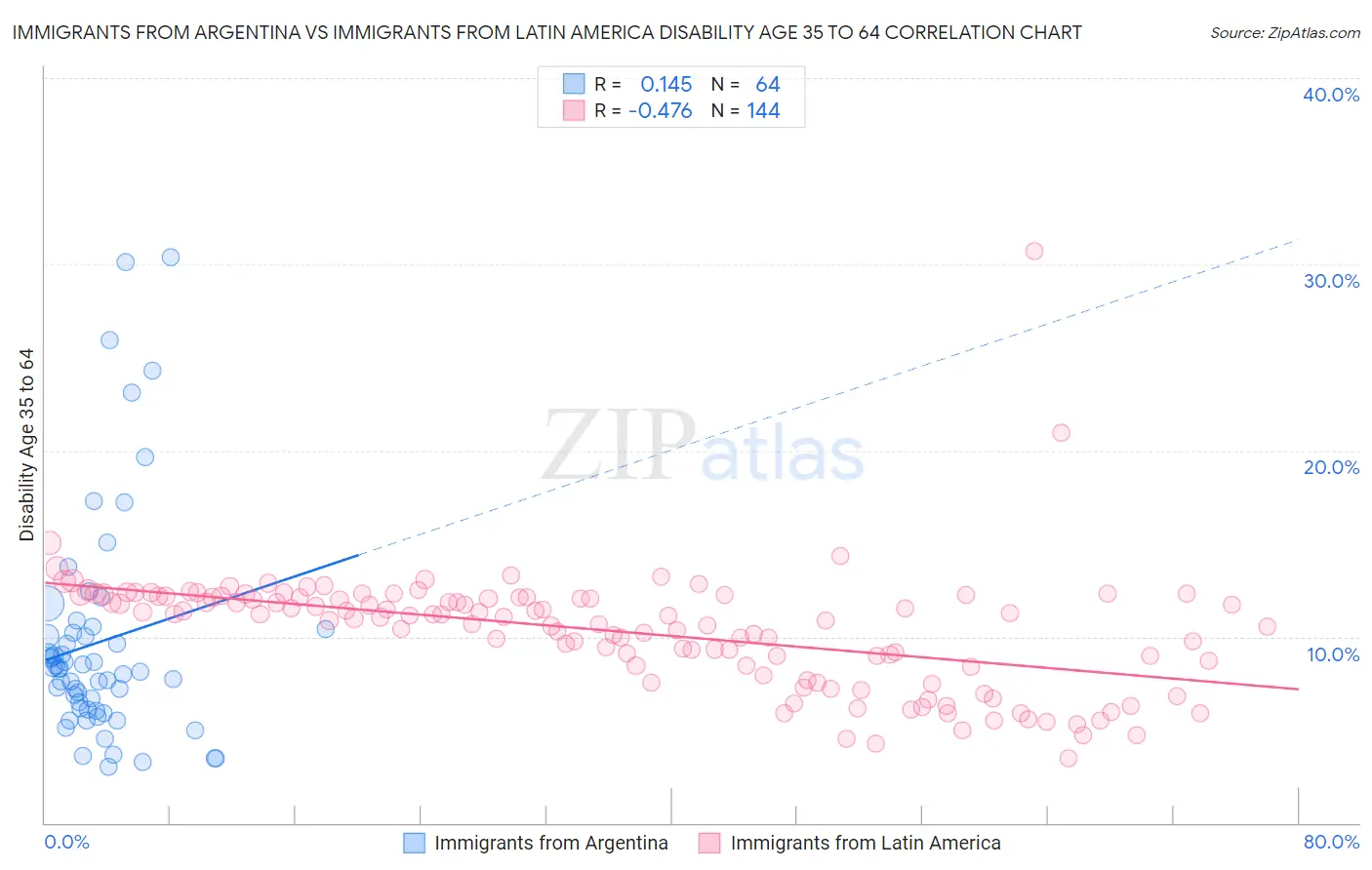 Immigrants from Argentina vs Immigrants from Latin America Disability Age 35 to 64