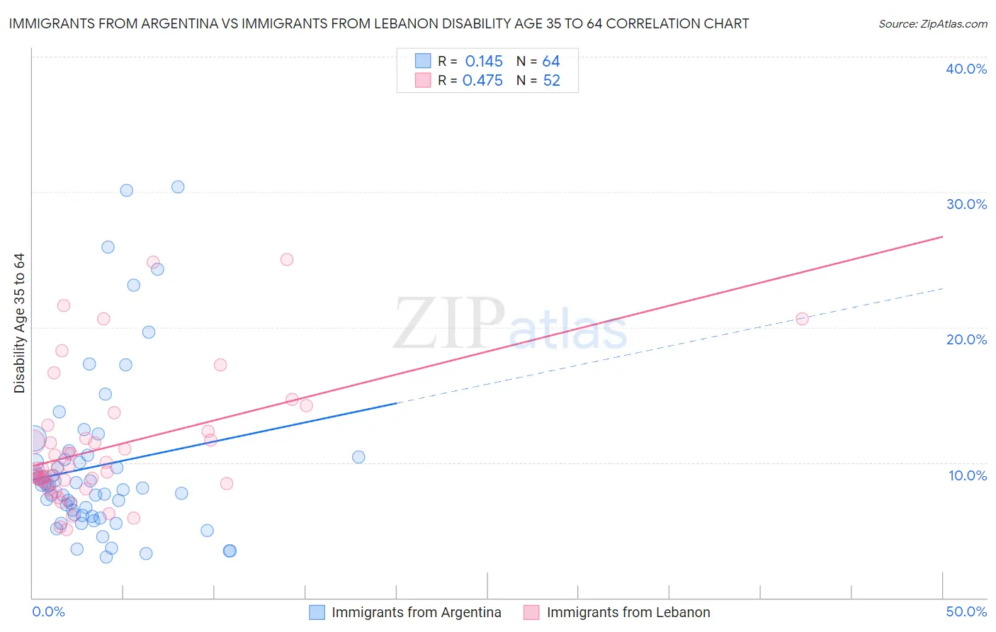 Immigrants from Argentina vs Immigrants from Lebanon Disability Age 35 to 64
