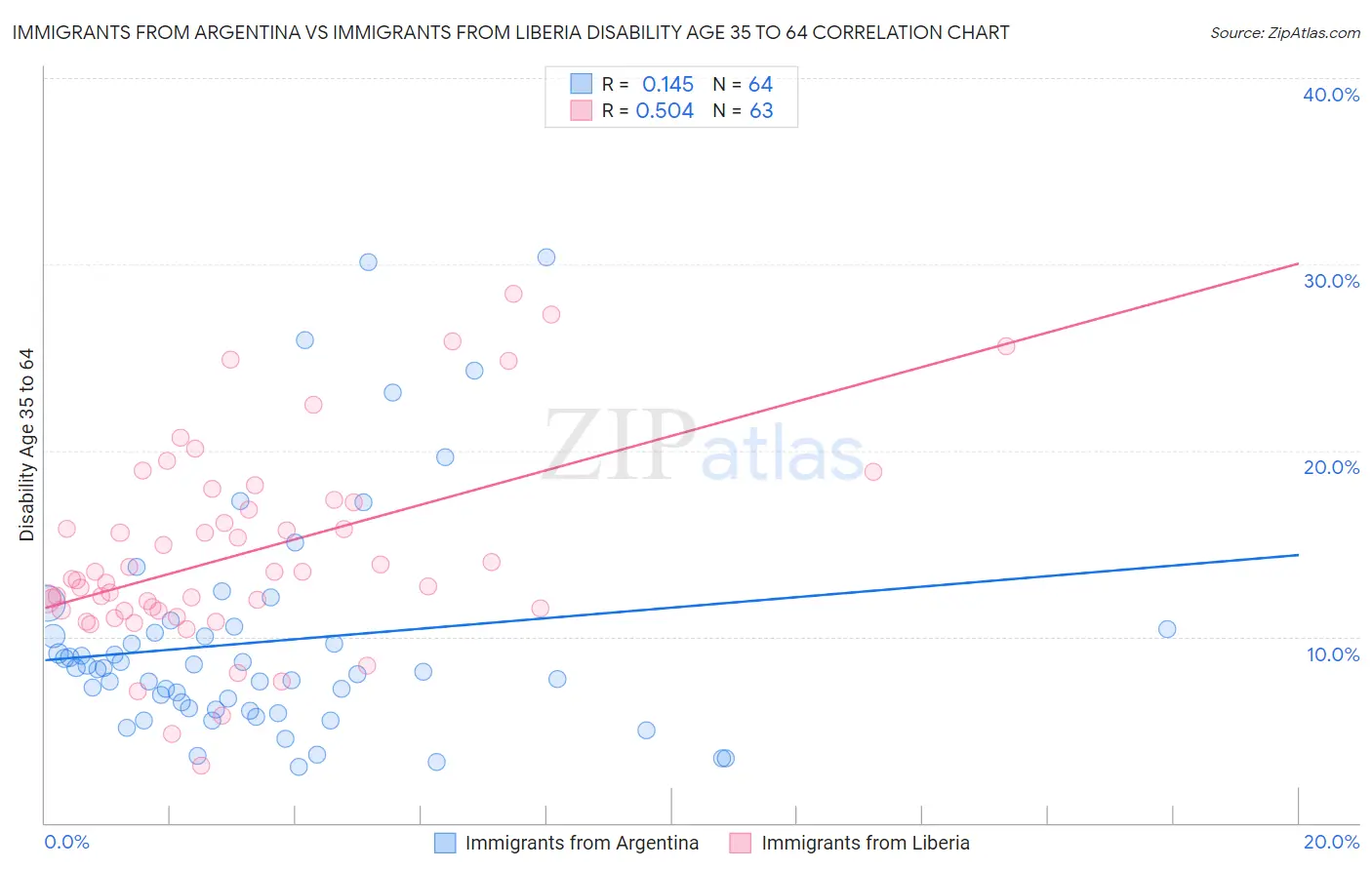 Immigrants from Argentina vs Immigrants from Liberia Disability Age 35 to 64