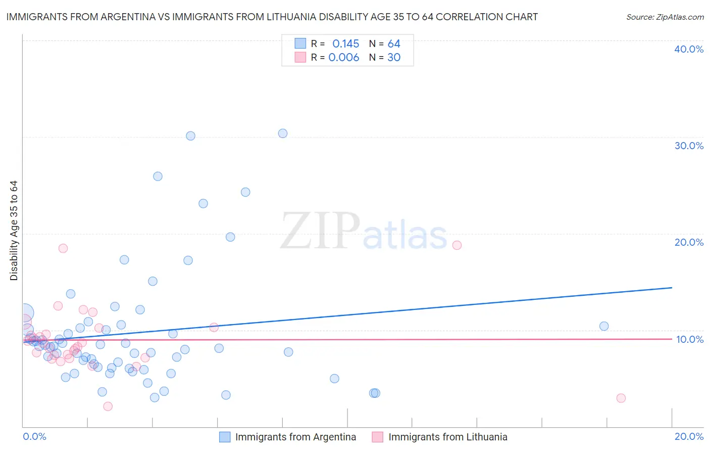 Immigrants from Argentina vs Immigrants from Lithuania Disability Age 35 to 64