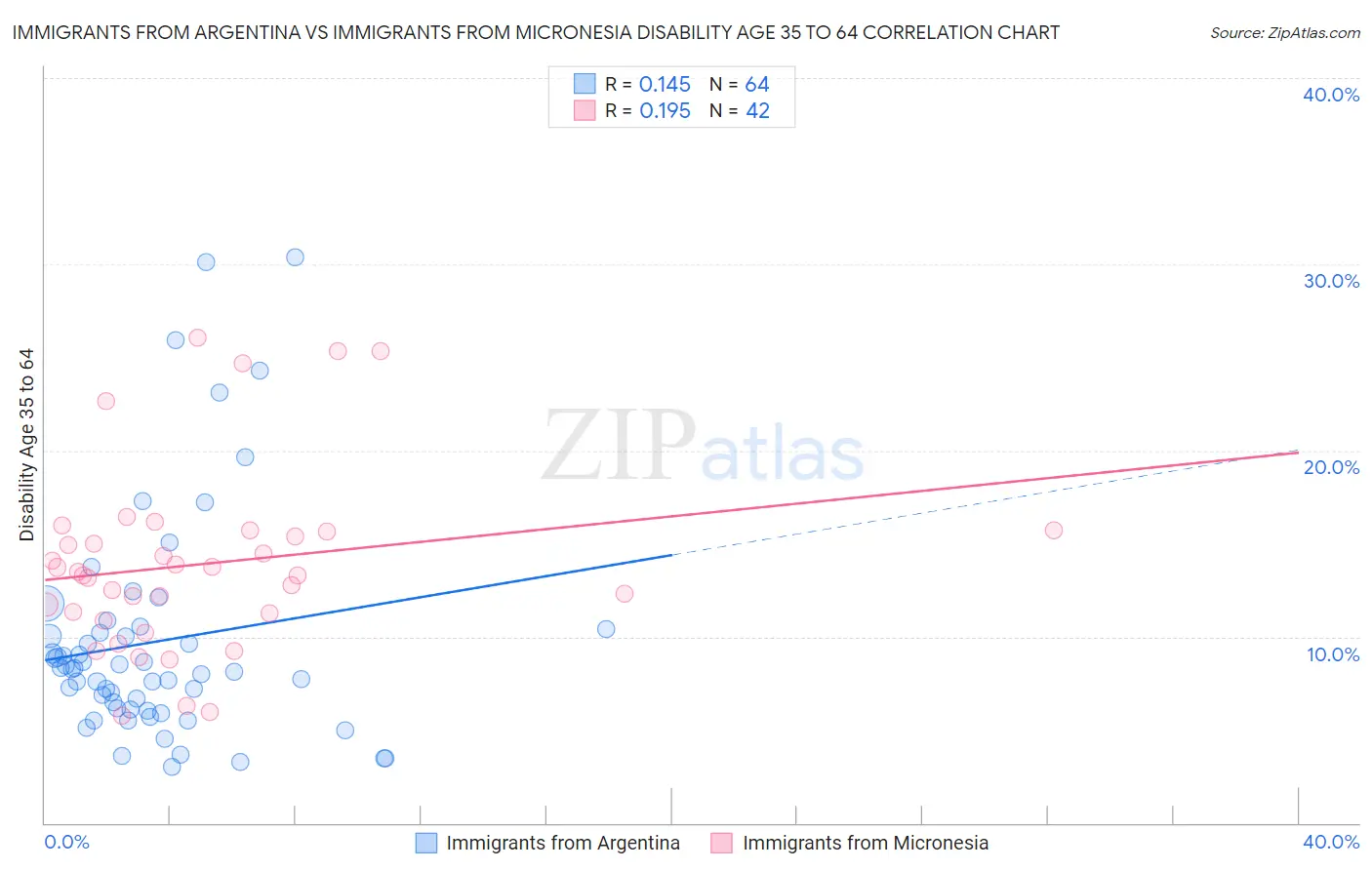 Immigrants from Argentina vs Immigrants from Micronesia Disability Age 35 to 64