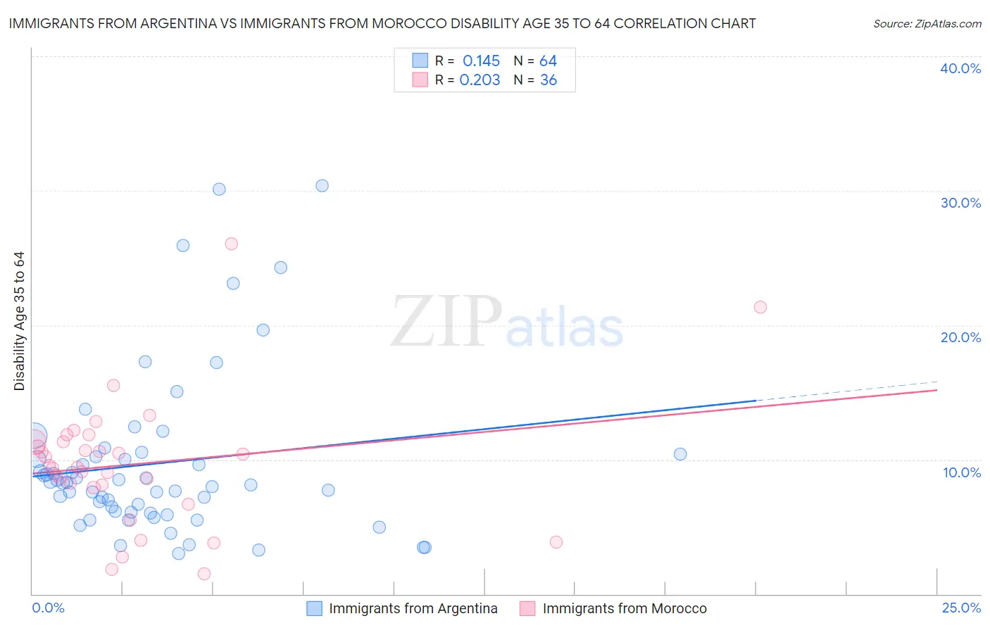 Immigrants from Argentina vs Immigrants from Morocco Disability Age 35 to 64