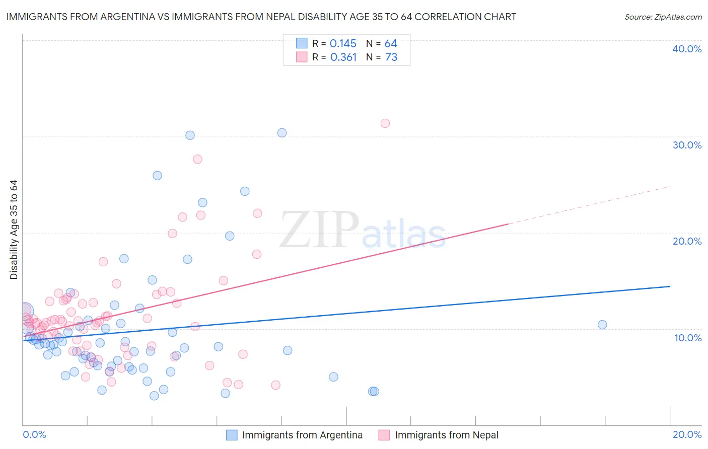 Immigrants from Argentina vs Immigrants from Nepal Disability Age 35 to 64