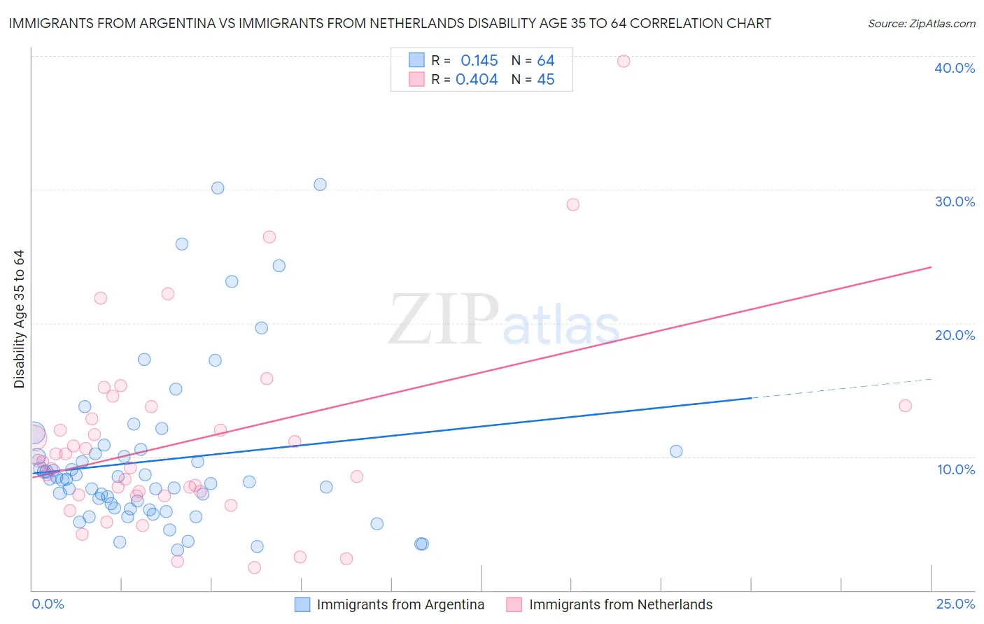 Immigrants from Argentina vs Immigrants from Netherlands Disability Age 35 to 64