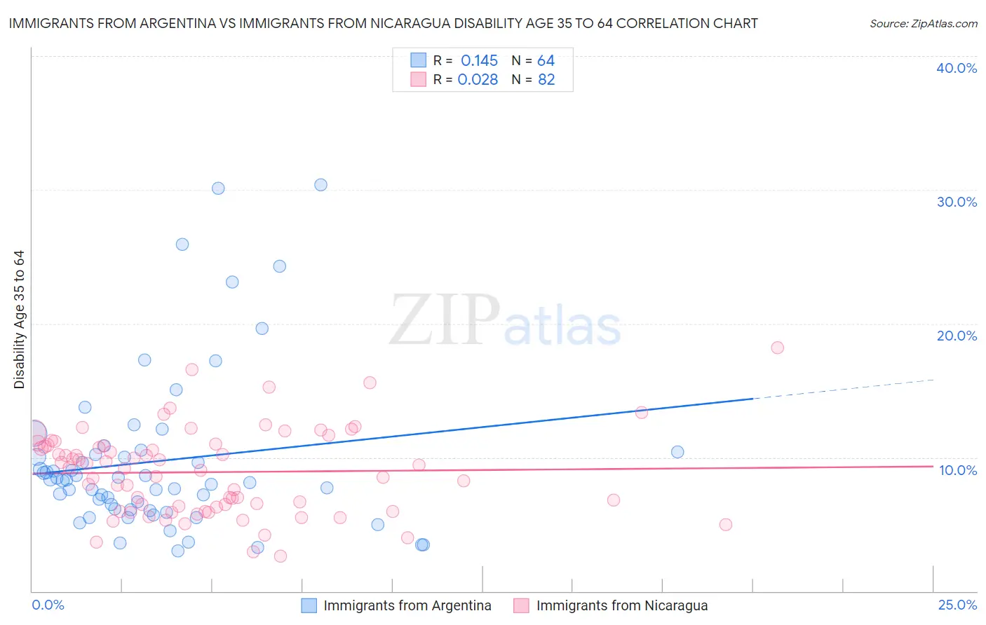 Immigrants from Argentina vs Immigrants from Nicaragua Disability Age 35 to 64