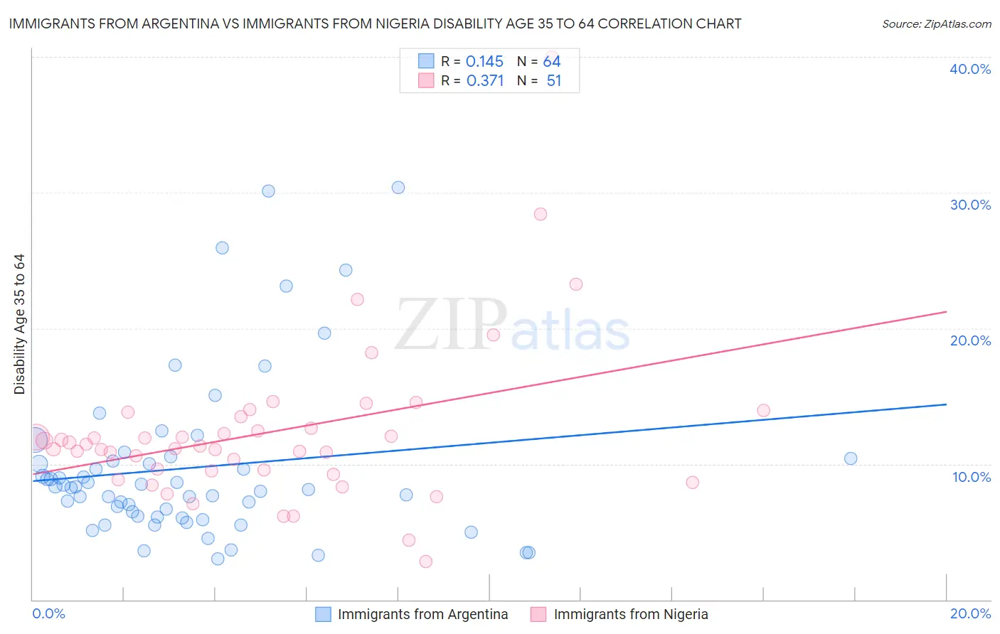 Immigrants from Argentina vs Immigrants from Nigeria Disability Age 35 to 64