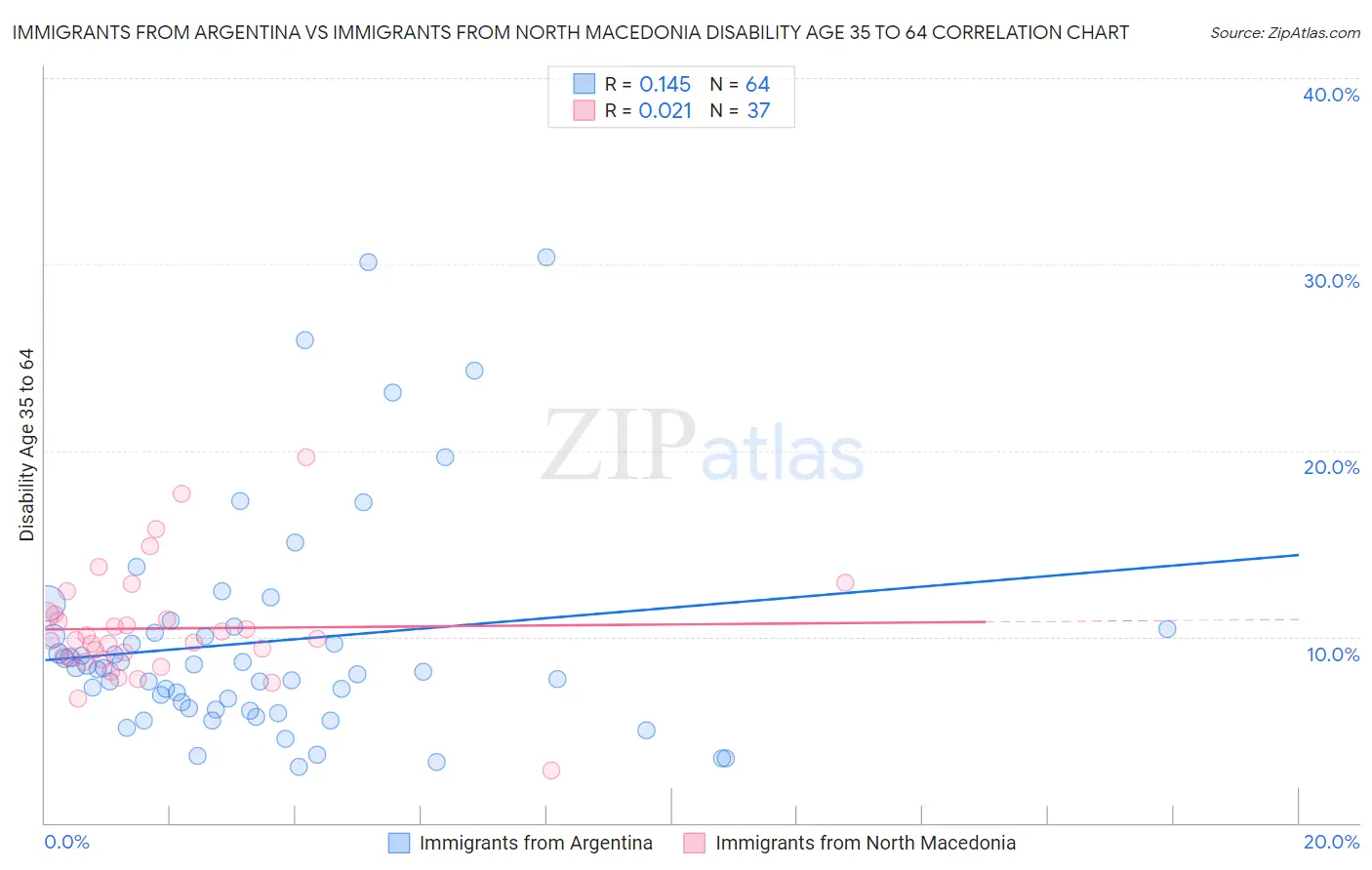 Immigrants from Argentina vs Immigrants from North Macedonia Disability Age 35 to 64