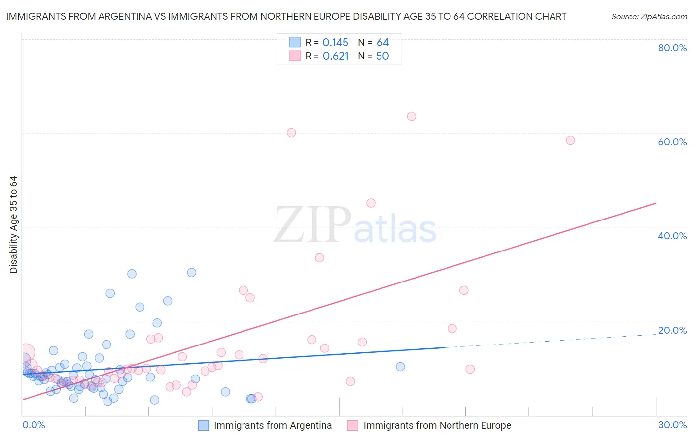 Immigrants from Argentina vs Immigrants from Northern Europe Disability Age 35 to 64