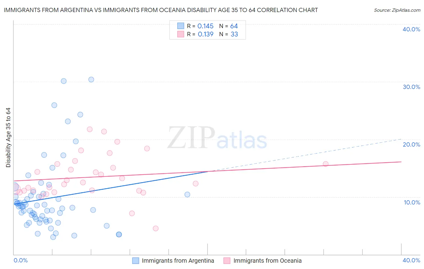 Immigrants from Argentina vs Immigrants from Oceania Disability Age 35 to 64