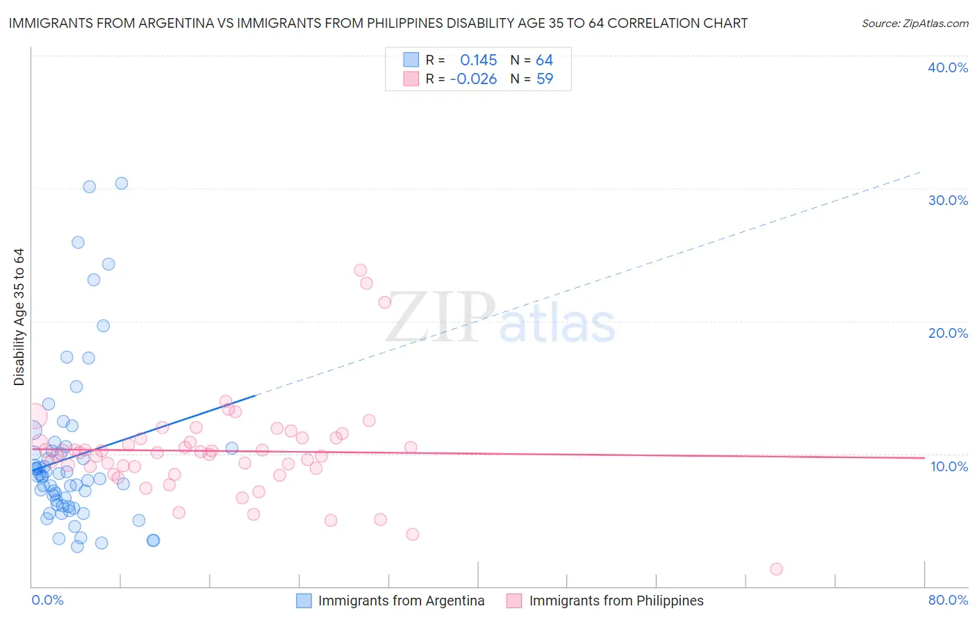 Immigrants from Argentina vs Immigrants from Philippines Disability Age 35 to 64