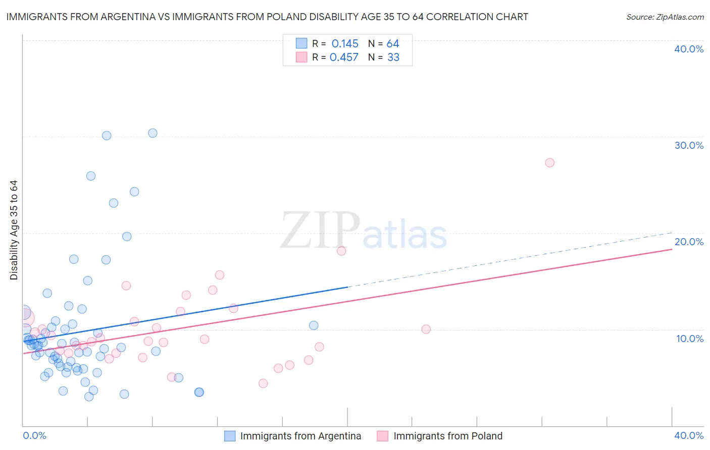 Immigrants from Argentina vs Immigrants from Poland Disability Age 35 to 64