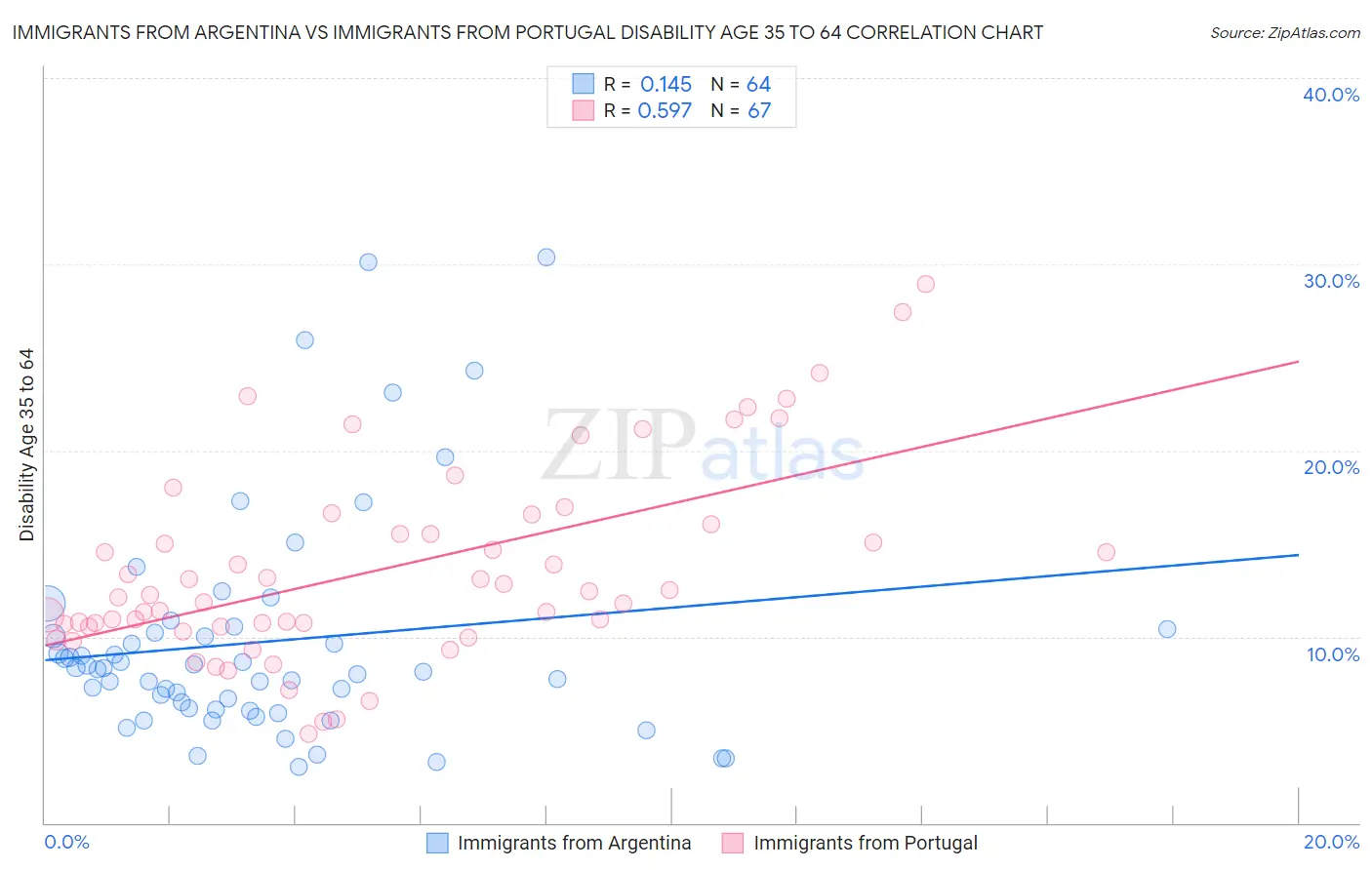 Immigrants from Argentina vs Immigrants from Portugal Disability Age 35 to 64
