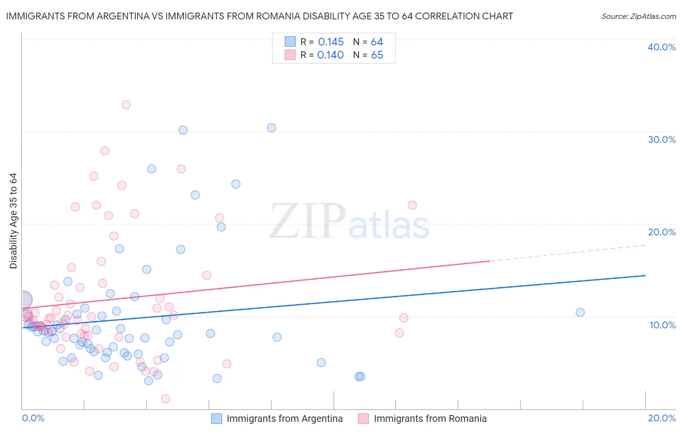Immigrants from Argentina vs Immigrants from Romania Disability Age 35 to 64