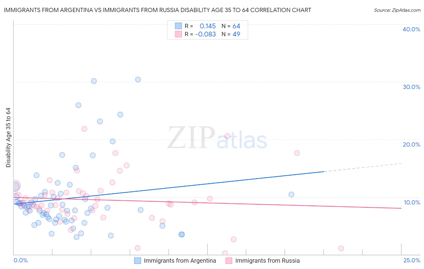 Immigrants from Argentina vs Immigrants from Russia Disability Age 35 to 64