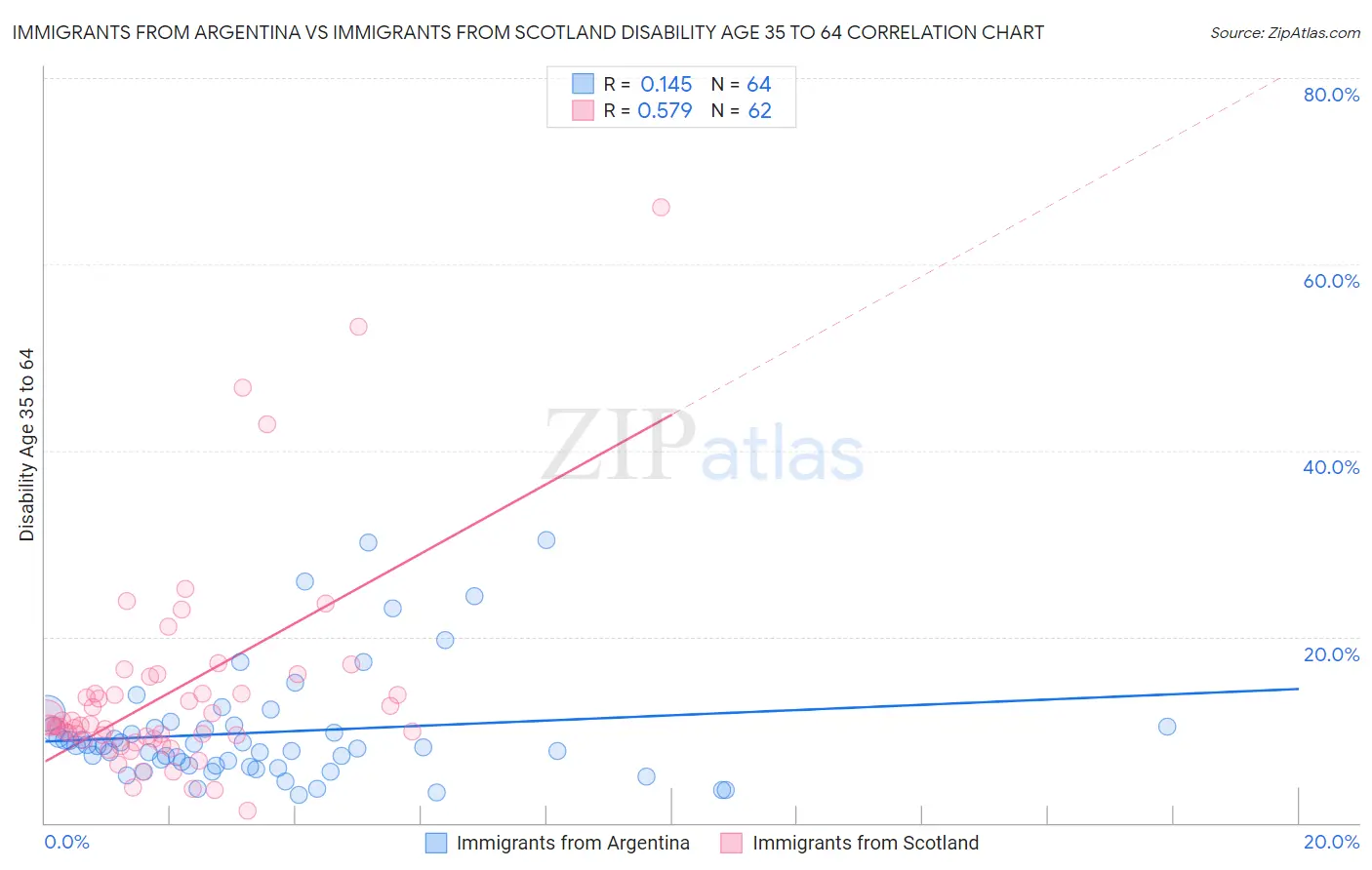 Immigrants from Argentina vs Immigrants from Scotland Disability Age 35 to 64