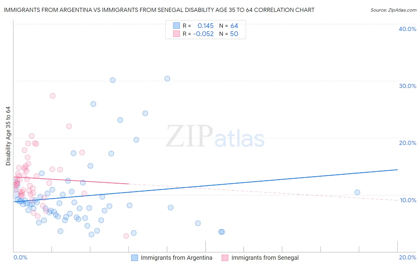 Immigrants from Argentina vs Immigrants from Senegal Disability Age 35 to 64