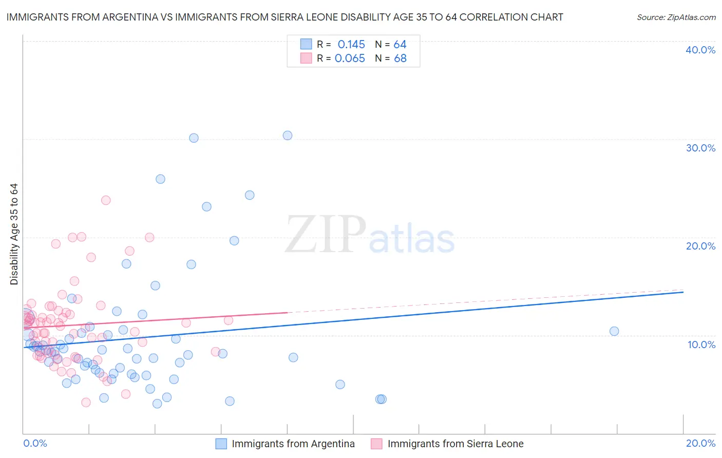 Immigrants from Argentina vs Immigrants from Sierra Leone Disability Age 35 to 64