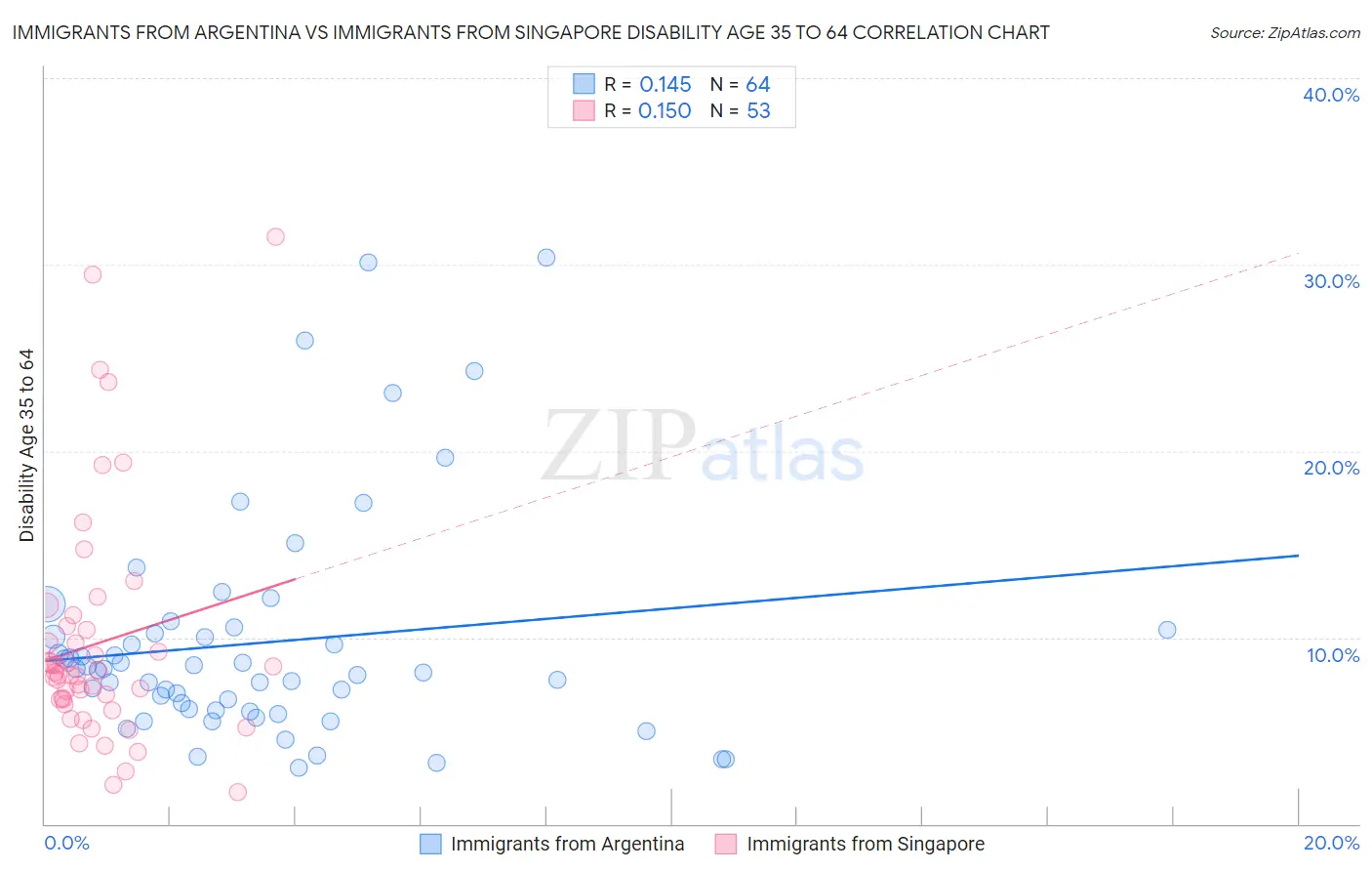 Immigrants from Argentina vs Immigrants from Singapore Disability Age 35 to 64