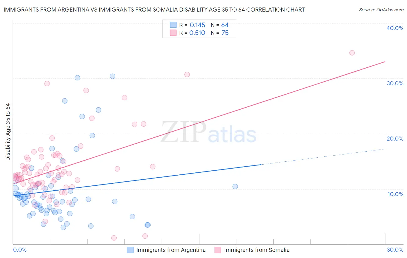 Immigrants from Argentina vs Immigrants from Somalia Disability Age 35 to 64