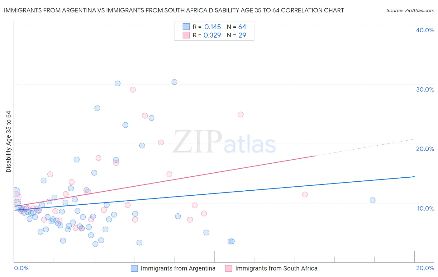 Immigrants from Argentina vs Immigrants from South Africa Disability Age 35 to 64