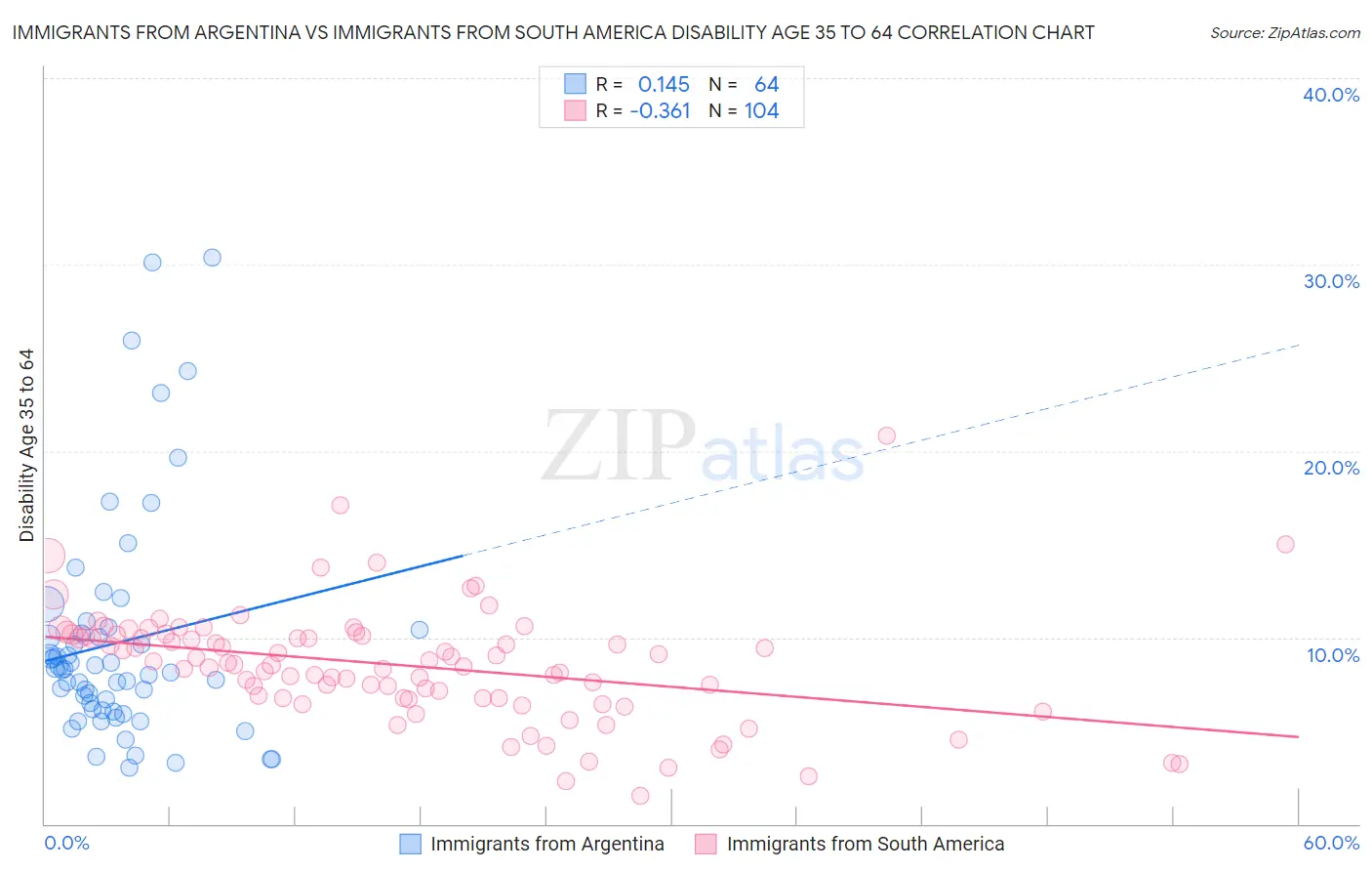 Immigrants from Argentina vs Immigrants from South America Disability Age 35 to 64