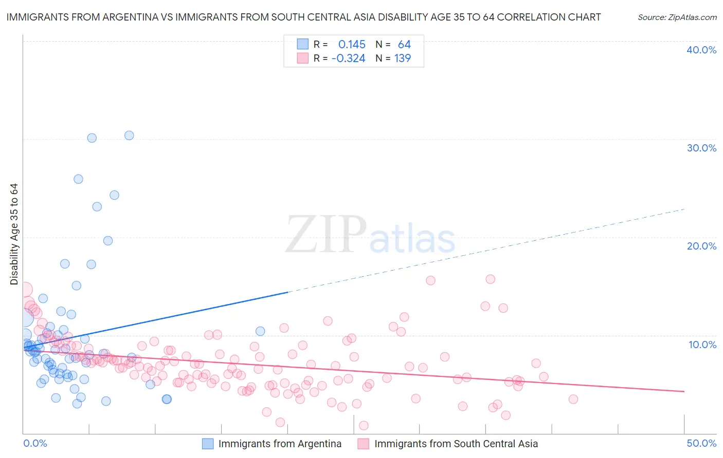 Immigrants from Argentina vs Immigrants from South Central Asia Disability Age 35 to 64