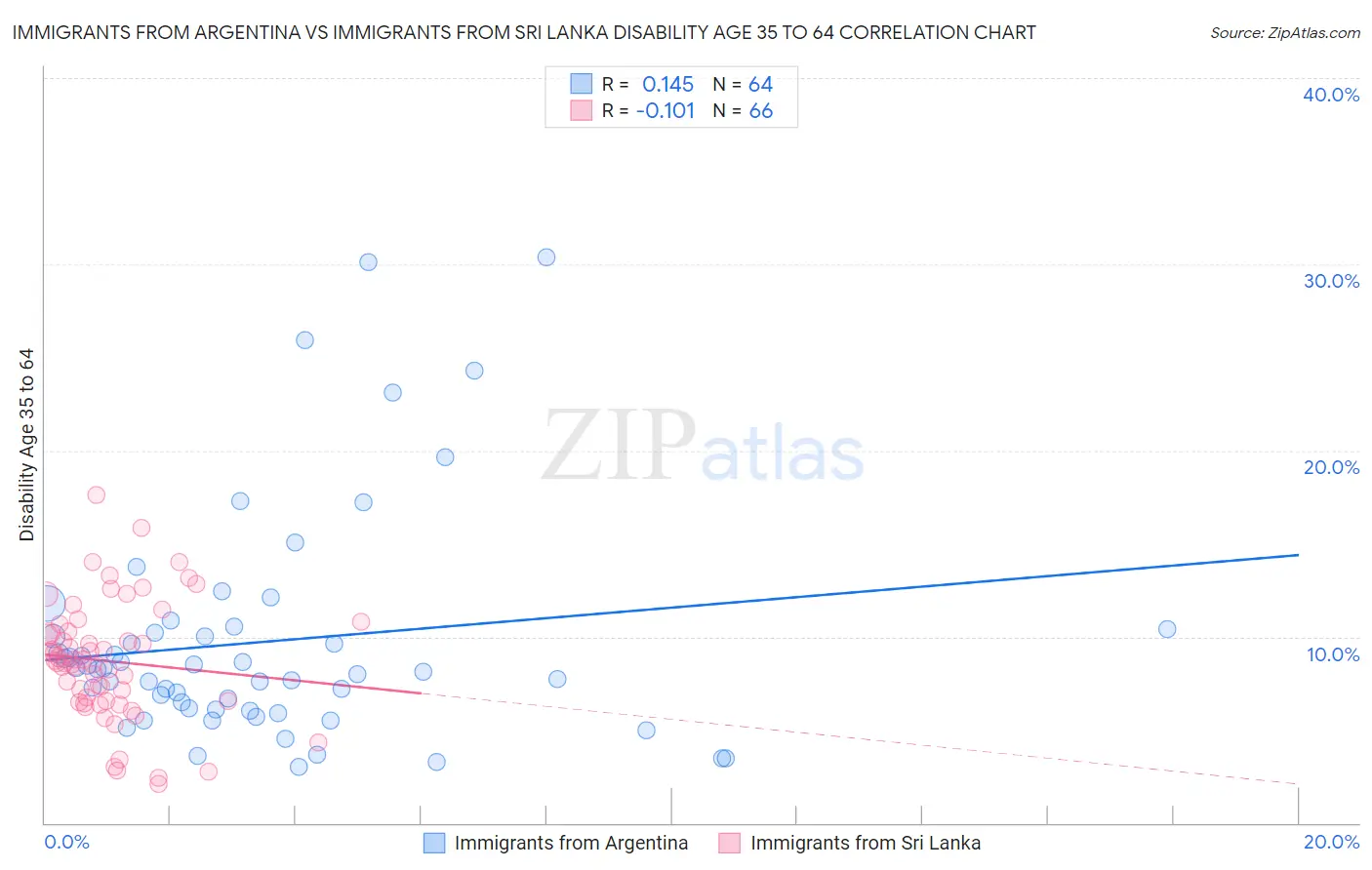 Immigrants from Argentina vs Immigrants from Sri Lanka Disability Age 35 to 64