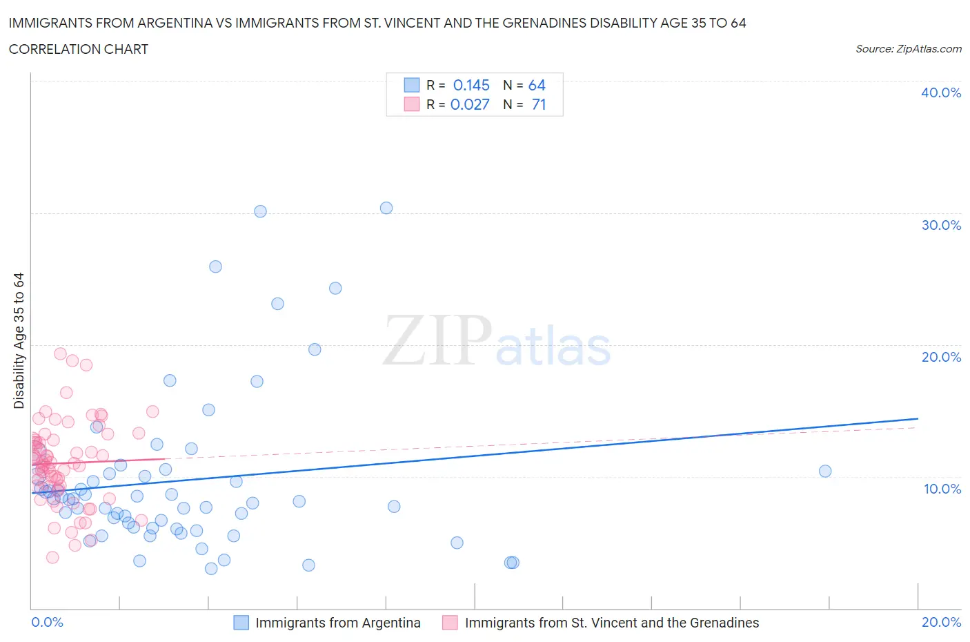 Immigrants from Argentina vs Immigrants from St. Vincent and the Grenadines Disability Age 35 to 64
