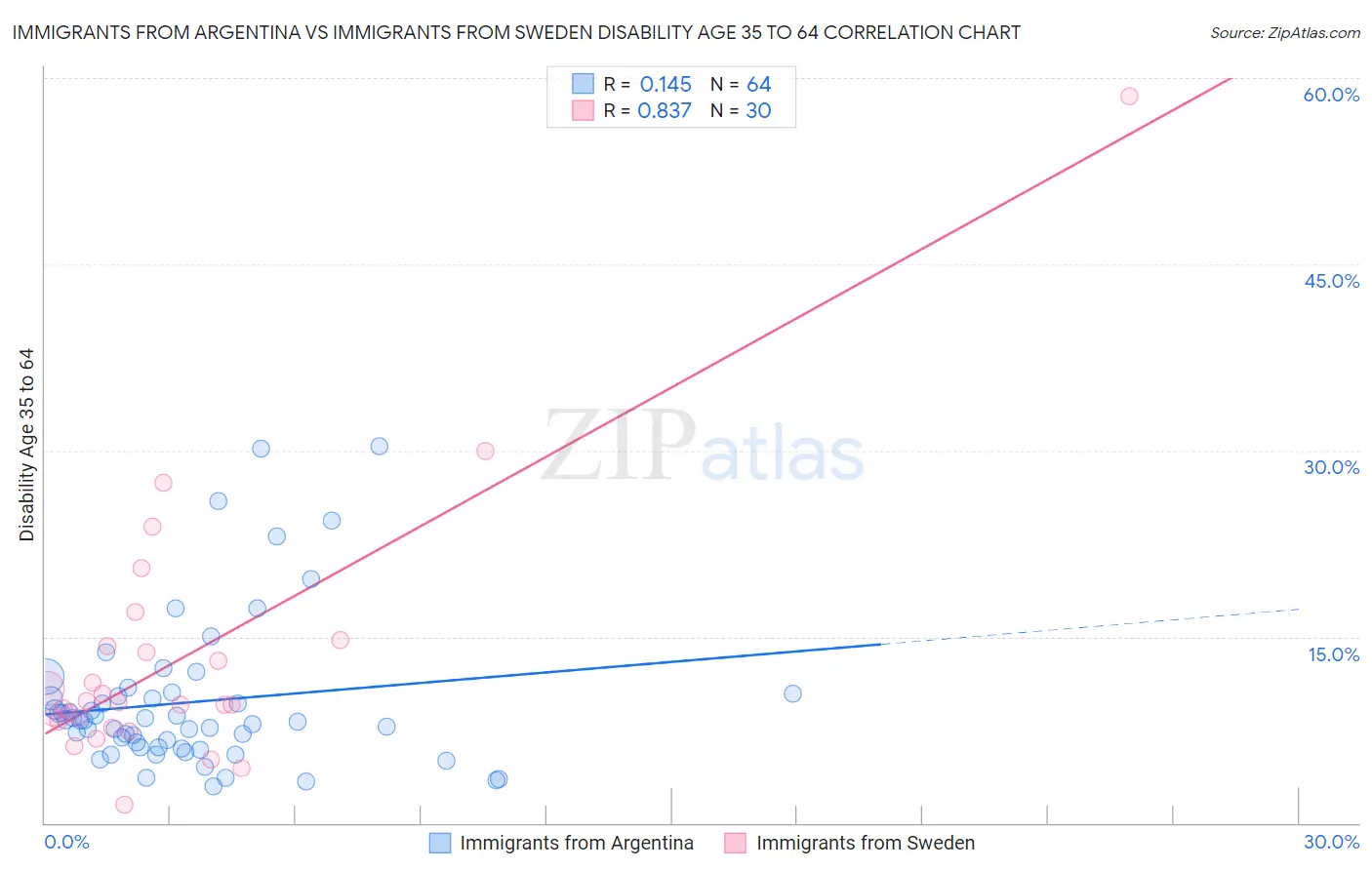 Immigrants from Argentina vs Immigrants from Sweden Disability Age 35 to 64