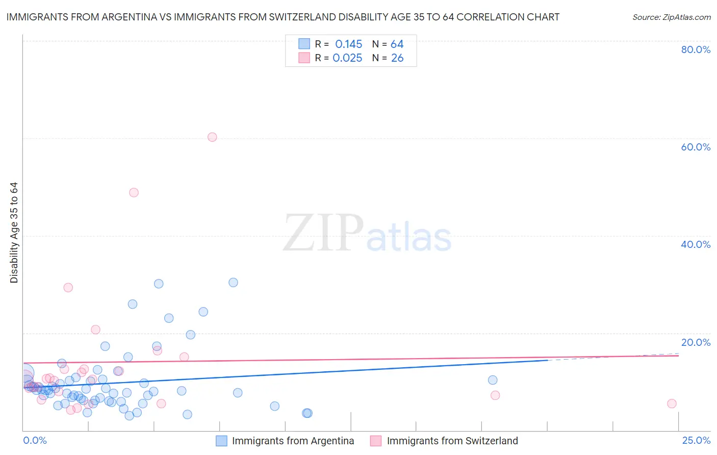 Immigrants from Argentina vs Immigrants from Switzerland Disability Age 35 to 64