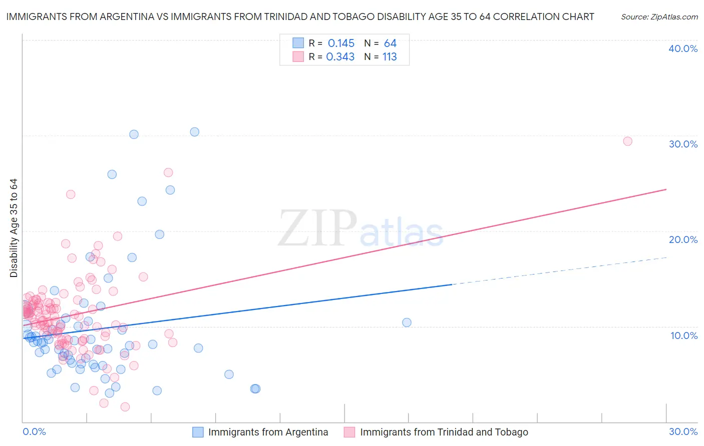 Immigrants from Argentina vs Immigrants from Trinidad and Tobago Disability Age 35 to 64